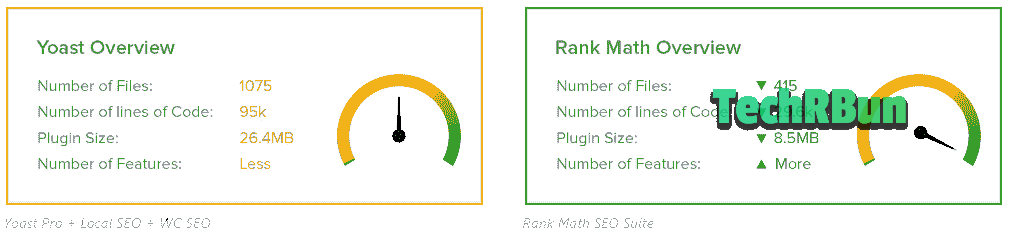 Yoast SEO vs Rank Math : Performance