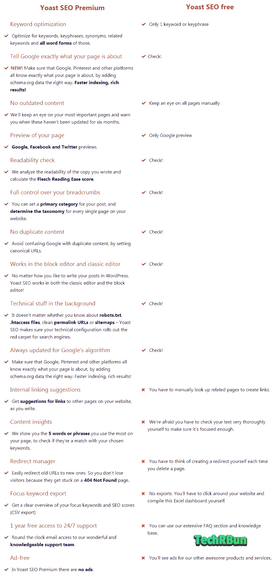 Yoast SEO Premium vs Free
