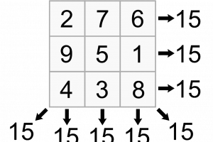 Program To Generate Magic Square Matrix For Any Value Of N