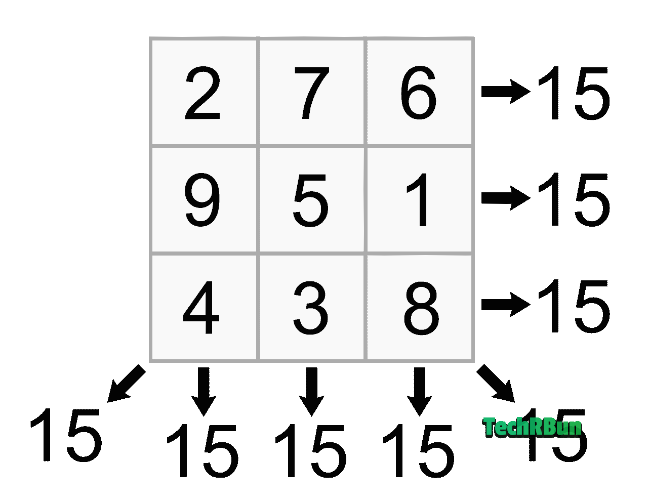 Magic Square Matrix Program