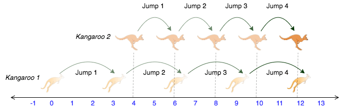 HackerRank - Problem Solving - Number Line Jumps Example Illustration
