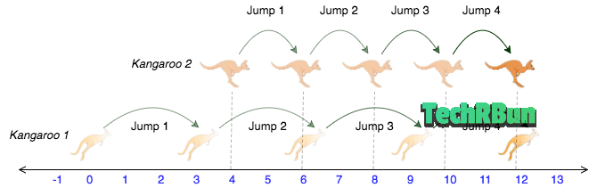 HackerRank - Problem Solving - Number Line Jumps Example Illustration